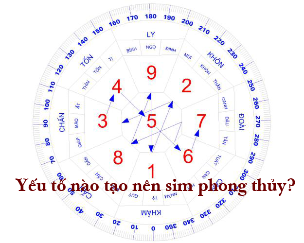 sim phong thuy yeu to