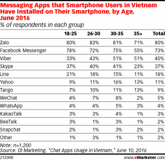 bảng thông kê sử dung zalo