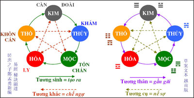 ngu hanh tuong sinh tuong khac