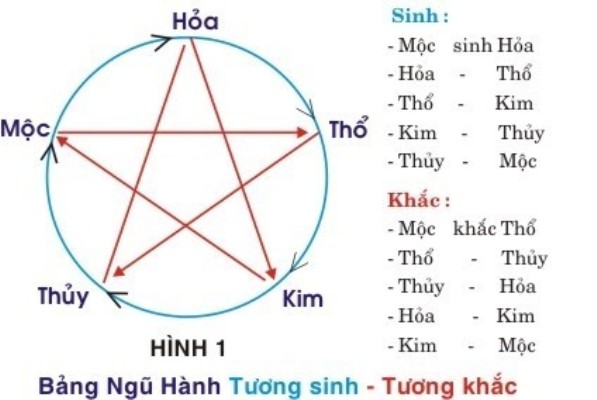 ngu-hanh-tuong-sinh-tuong-khac