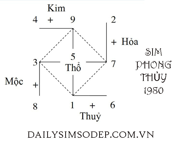 sim phong thủy cho năm sinh 1980