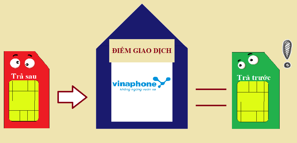 chuyển đổi sim trả sau sang trả trước