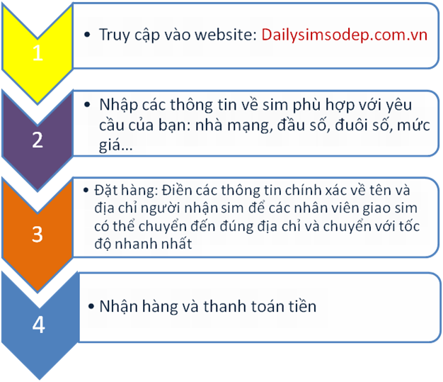 CÁC BƯỚC MUA SIM VIETTEL 097
