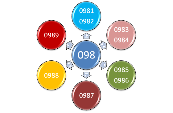 sim viettel đầu số 098