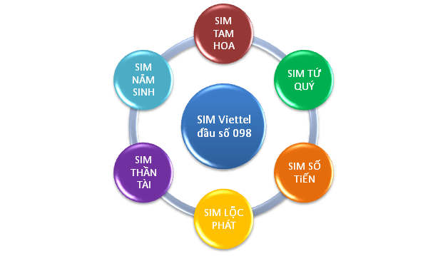 các dạng sim viettel đầu 098