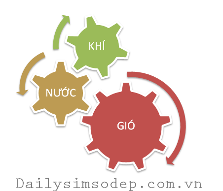 phong thủy là gì