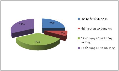 thái độ của khách hàng với dịch vụ 4G