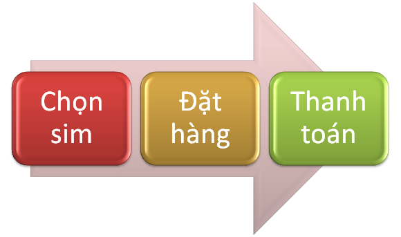 MUA SIM ĐẸP TẠI QUẢNG BÌNH