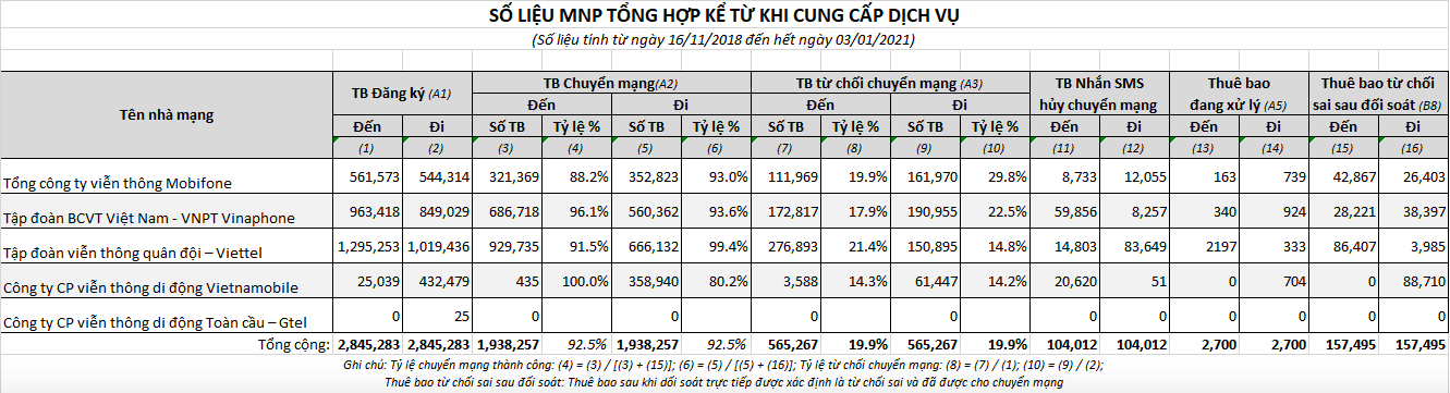 Sợ mất thuê bao, Vietnamobile đề nghị không chuyển mạng với "số đẹp" - Ảnh 1