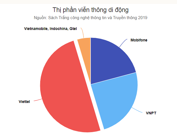 Thị phần viễn thông di động