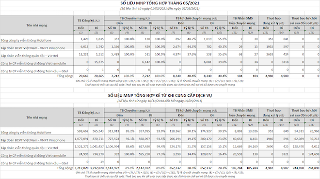 Chỉ 5 ngày, 15.575 thuê bao Vietnamobile muốn chuyển mạng về Mobi, Vina, Viettel - 1