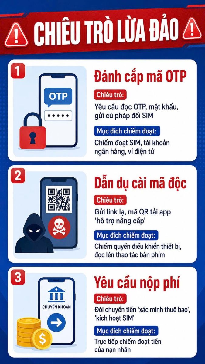 Mốc 15/9/2026 và quá trình chuyển đổi công nghệ di động Ngày 15/9/2026 là thời điểm được xác định trong lộ trình quy hoạch băng tần đối với hệ thống thông tin di động mặt đất công cộng. Theo quy định, hệ thống GSM được tiếp tục sử dụng trong giai đoạn chuyển tiếp đến hết ngày 15/9/2026, ngoại trừ một số trường hợp đặc thù. Việc chuyển dịch khỏi công nghệ di động thế hệ cũ nằm trong định hướng hiện đại hóa hạ tầng viễn thông, thúc đẩy sử dụng các công nghệ 4G, 5G và những thế hệ mạng mới. Trước đó, cơ quan quản lý đã triển khai lộ trình dừng công nghệ 2G, trong đó việc cung cấp dịch vụ cho các thiết bị chỉ hỗ trợ 2G đã được hạn chế từ năm 2024. Xem thêm: Ngồi bồn cầu quá 5 phút, đặc biệt còn cầm điện thoại: Thói quen nhiều người mắc có thể hại sức khỏe Tự động khóa tài khoản định danh điện tử khi dùng số điện thoại không chính chủ từ 28/9/2026 đúng không? Tại sao bạn không nên dùng vân tay để mở khóa điện thoại? 1787053382494-1870493767235431998-8813458017045788548-90b31072783d338327ce31f6f7e36ce8-1787053470.jpg Đối với người dùng phổ thông, điều đáng quan tâm không phải là tất cả SIM điện thoại đều đồng loạt bị khóa, mà là khả năng tương thích giữa thiết bị, SIM và công nghệ mạng đang được nhà mạng cung cấp. Những điện thoại chỉ hỗ trợ 2G có nguy cơ không còn đáp ứng yêu cầu sử dụng dịch vụ khi hạ tầng GSM được chuyển đổi theo quy hoạch. Do đó, người dân nên chủ động kiểm tra điện thoại đang sử dụng. Nếu thiết bị chỉ hỗ trợ 2G, việc chuyển sang điện thoại tương thích với 4G hoặc 5G là cần thiết để bảo đảm khả năng liên lạc ổn định trong giai đoạn tiếp theo. Cẩn trọng với cuộc gọi, tin nhắn giả danh nhà mạng Một vấn đề khác được đặc biệt lưu ý trong thời gian chuyển đổi là nguy cơ xuất hiện các hình thức lừa đảo liên quan đến SIM điện thoại. Lợi dụng tâm lý lo ngại thuê bao bị ngừng hoạt động, đối tượng xấu có thể giả danh nhân viên nhà mạng hoặc cơ quan chức năng, thông báo rằng SIM của người dùng sắp bị khóa và yêu cầu thực hiện các thủ tục như “nâng cấp SIM”, “xác thực thuê bao”, “chuyển đổi lên 4G/5G” hoặc “kích hoạt lại số điện thoại”. Sau khi tạo áp lực về thời gian, kẻ gian có thể yêu cầu nạn nhân cung cấp thông tin cá nhân, thông tin tài khoản hoặc mã xác thực được gửi tới điện thoại. Một số trường hợp còn dẫn người dùng tới các đường link, mã QR hoặc ứng dụng không rõ nguồn gốc với lý do hỗ trợ chuyển đổi thuê bao. Đây là những dấu hiệu người dùng cần đặc biệt cảnh giác. Việc một người gọi điện tự xưng là nhân viên nhà mạng không đồng nghĩa với việc thông tin đưa ra là chính xác. Không cung cấp OTP và thông tin bảo mật Mã OTP, mật khẩu và thông tin xác thực tài khoản là những dữ liệu cần được bảo vệ. Người dân không nên đọc mã OTP cho người gọi điện, gửi ảnh giấy tờ tùy thân cho nguồn không xác định hoặc cung cấp thông tin tài khoản ngân hàng theo yêu cầu của người lạ. Đặc biệt, người dùng cần thận trọng với những lời đề nghị chuyển tiền để “xác minh SIM”, “kích hoạt thuê bao”, “đặt cọc đổi SIM” hoặc “nâng cấp dịch vụ”. Khi phát sinh yêu cầu bất thường, cách an toàn nhất là dừng giao dịch và tự liên hệ với nhà mạng thông qua kênh chính thức. 1787053399924-1870493767235431998-8813458017045788548-d69857092652a80e2093e9922a7a5313-1787053532.jpg Chuyển đổi SIM cần thực hiện qua kênh chính thống Người sử dụng điện thoại có nhu cầu đổi SIM, kiểm tra thông tin thuê bao hoặc nâng cấp thiết bị nên trực tiếp đến cửa hàng, điểm giao dịch được nhà mạng công bố hoặc sử dụng tổng đài chăm sóc khách hàng chính thức. Không nên thực hiện theo hướng dẫn của người lạ qua điện thoại, đặc biệt khi được yêu cầu cài đặt ứng dụng, truy cập website không xác định hoặc chia sẻ màn hình thiết bị. Ngoài vấn đề chuyển đổi công nghệ, các nhà mạng cũng đang triển khai những biện pháp tăng cường xác thực thuê bao. Chẳng hạn, Viettel cho biết từ ngày 15/6/2026, thuê bao tháo SIM và lắp sang thiết bị khác phải thực hiện xác thực lại sinh trắc học theo quy định được doanh nghiệp công bố. Mốc 15/9/2026 là một phần trong quá trình chuyển đổi hạ tầng viễn thông từ công nghệ cũ sang các thế hệ mạng hiện đại hơn. Người dân nên kiểm tra khả năng hỗ trợ 4G/5G của điện thoại, tình trạng SIM và thông tin thuê bao để tránh bị gián đoạn liên lạc. Mai Ngọc (t/h)